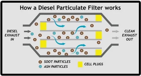 Yolda DPF Temizliği